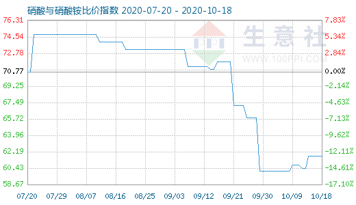 10月18日硝酸與硝酸銨比價(jià)指數(shù)圖