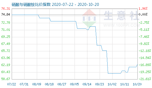 10月20日硝酸與硝酸銨比價指數(shù)圖