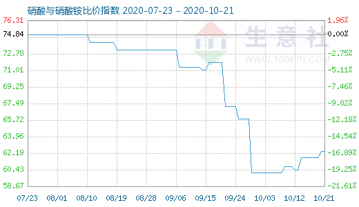 10月21日硝酸與硝酸銨比價指數(shù)圖