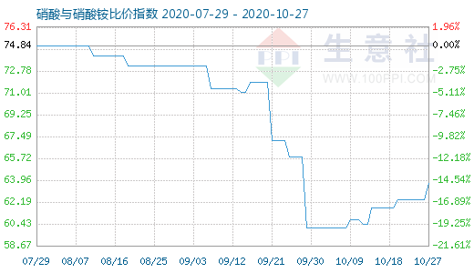 10月27日硝酸與硝酸銨比價指數(shù)圖