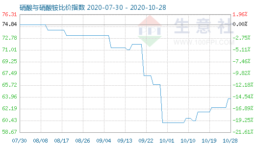 10月28日硝酸與硝酸銨比價(jià)指數(shù)圖