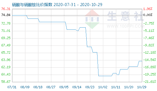 10月29日硝酸與硝酸銨比價指數(shù)圖