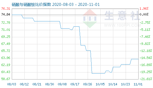 11月1日硝酸與硝酸銨比價(jià)指數(shù)圖