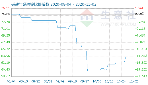 11月2日硝酸與硝酸銨比價指數圖