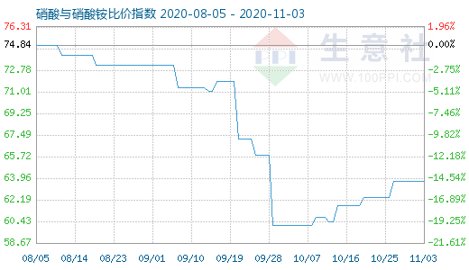 11月3日硝酸與硝酸銨比價指數(shù)圖