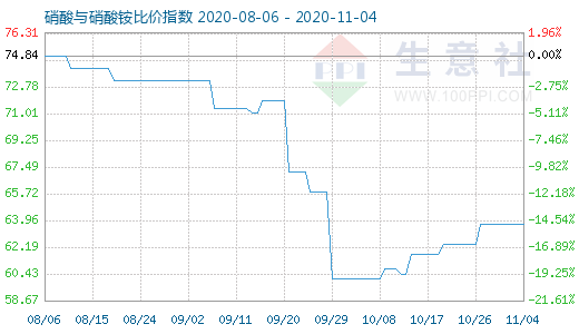 11月4日硝酸與硝酸銨比價指數(shù)圖