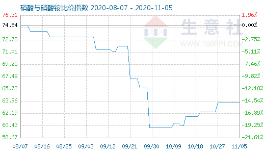 11月5日硝酸與硝酸銨比價指數(shù)圖