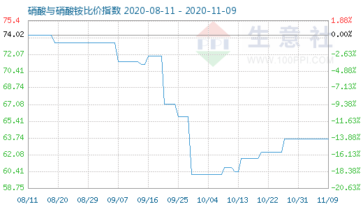 11月9日硝酸與硝酸銨比價(jià)指數(shù)圖