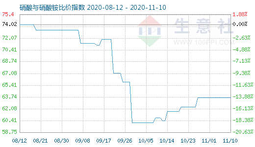 11月10日硝酸與硝酸銨比價指數(shù)圖