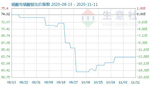 11月11日硝酸與硝酸銨比價指數(shù)圖