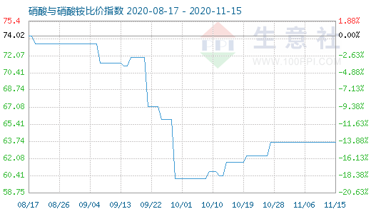 11月15日硝酸與硝酸銨比價(jià)指數(shù)圖