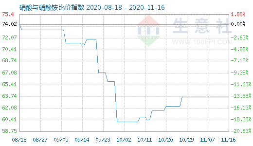 11月16日硝酸與硝酸銨比價(jià)指數(shù)圖