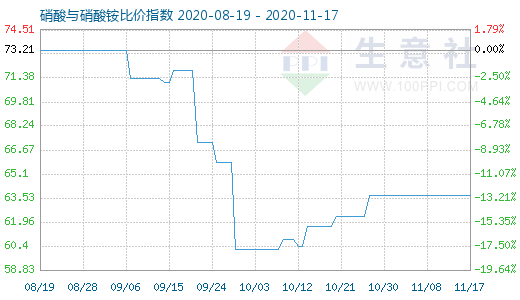 11月17日硝酸與硝酸銨比價(jià)指數(shù)圖