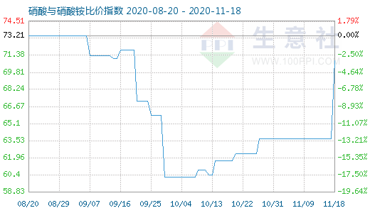 11月18日硝酸與硝酸銨比價指數(shù)圖