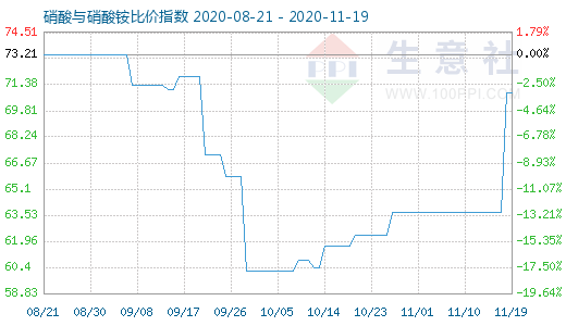 11月19日硝酸與硝酸銨比價(jià)指數(shù)圖