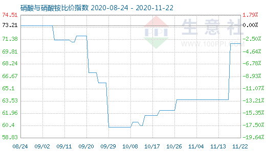 11月22日硝酸與硝酸銨比價指數(shù)圖