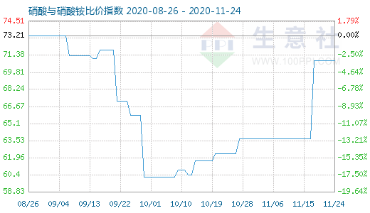 11月24日硝酸與硝酸銨比價指數(shù)圖