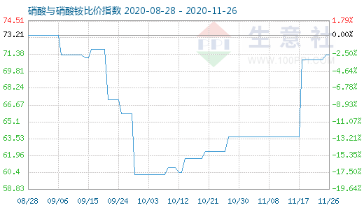 11月26日硝酸與硝酸銨比價(jià)指數(shù)圖