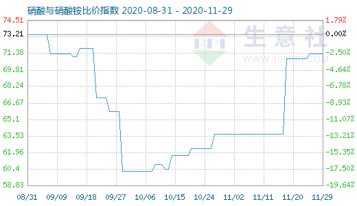 11月29日硝酸與硝酸銨比價(jià)指數(shù)圖