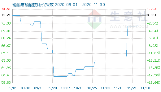 11月30日硝酸與硝酸銨比價(jià)指數(shù)圖