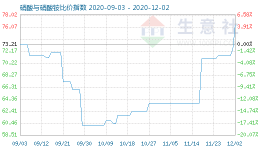 12月2日硝酸與硝酸銨比價(jià)指數(shù)圖