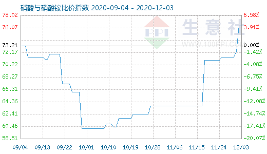 12月3日硝酸與硝酸銨比價(jià)指數(shù)圖