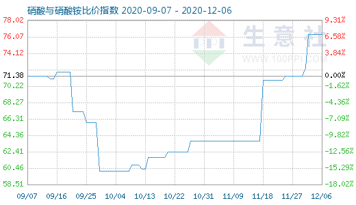 12月6日硝酸與硝酸銨比價(jià)指數(shù)圖