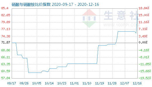 12月16日硝酸與硝酸銨比價指數(shù)圖