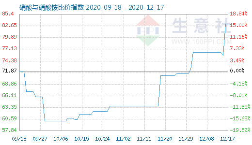 12月17日硝酸與硝酸銨比價(jià)指數(shù)圖