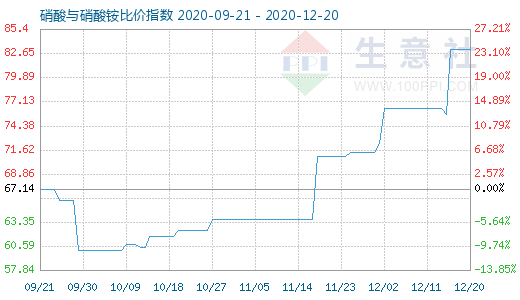 12月20日硝酸與硝酸銨比價指數(shù)圖