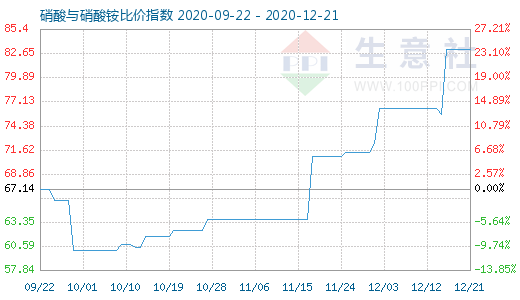 12月21日硝酸與硝酸銨比價指數(shù)圖