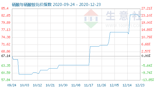 12月23日硝酸與硝酸銨比價指數(shù)圖