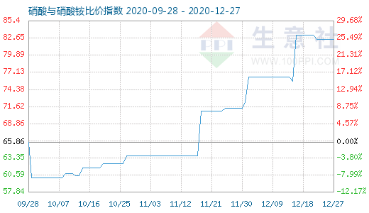 12月27日硝酸與硝酸銨比價指數(shù)圖