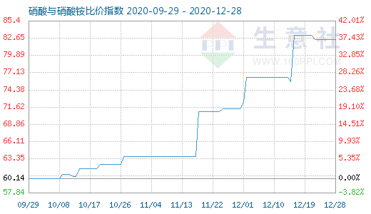 12月28日硝酸與硝酸銨比價(jià)指數(shù)圖