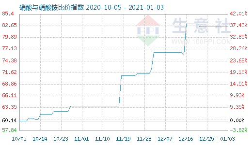 1月3日硝酸與硝酸銨比價指數(shù)圖