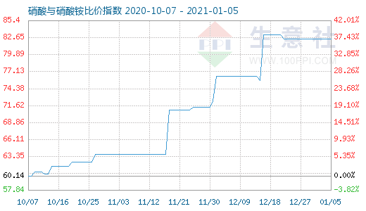 1月5日硝酸與硝酸銨比價指數(shù)圖