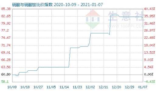 1月7日硝酸與硝酸銨比價(jià)指數(shù)圖