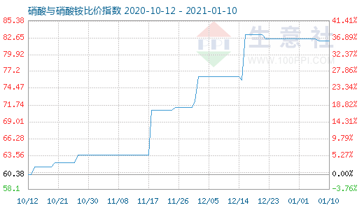 1月10日硝酸與硝酸銨比價(jià)指數(shù)圖