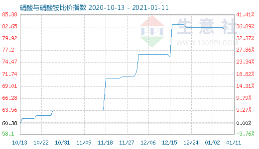 1月11日硝酸與硝酸銨比價指數(shù)圖