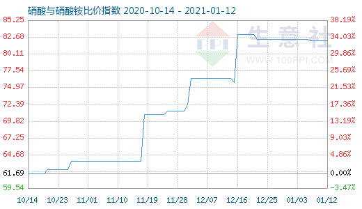 1月12日硝酸與硝酸銨比價(jià)指數(shù)圖