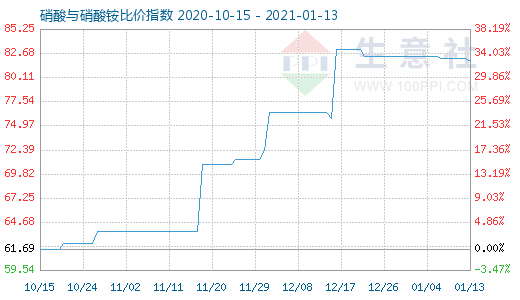 1月13日硝酸與硝酸銨比價(jià)指數(shù)圖