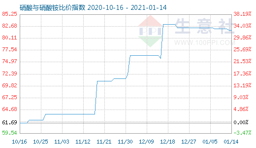 1月14日硝酸與硝酸銨比價指數(shù)圖