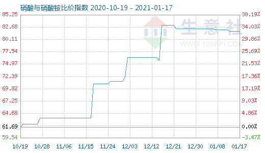 1月17日硝酸與硝酸銨比價(jià)指數(shù)圖