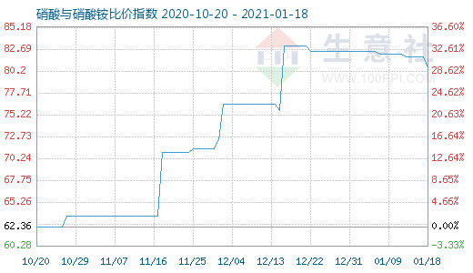 1月18日硝酸與硝酸銨比價(jià)指數(shù)圖