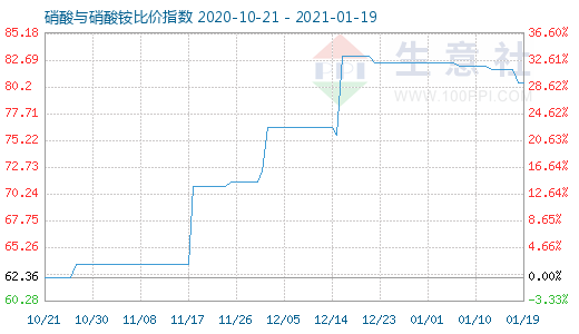 1月19日硝酸與硝酸銨比價(jià)指數(shù)圖