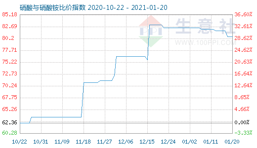 1月20日硝酸與硝酸銨比價指數(shù)圖