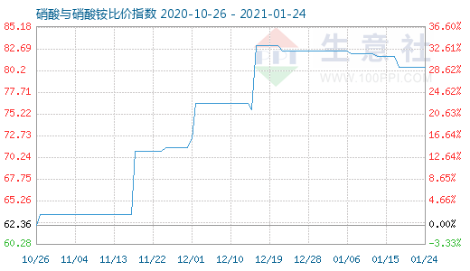 1月24日硝酸與硝酸銨比價指數(shù)圖