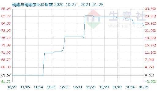 1月25日硝酸與硝酸銨比價指數(shù)圖