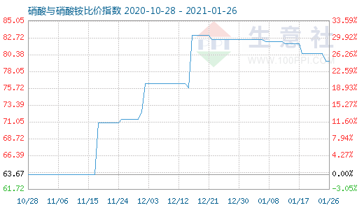 1月26日硝酸與硝酸銨比價指數(shù)圖