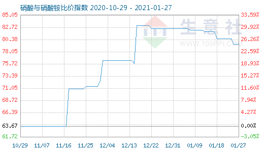 1月27日硝酸與硝酸銨比價指數(shù)圖